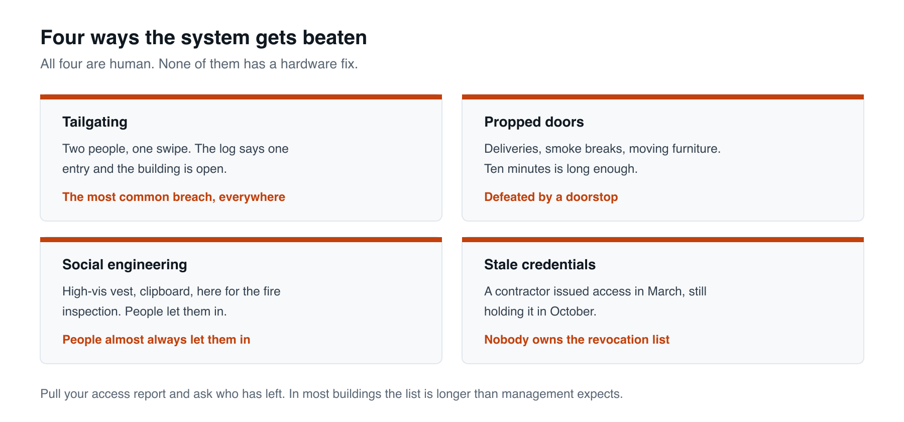 Four ways access control hardware gets defeated