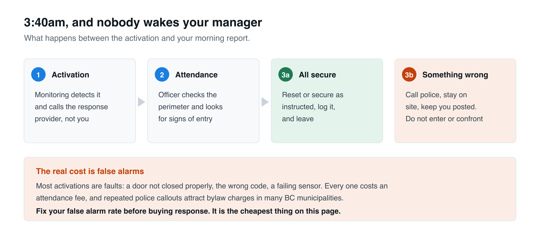 What happens between an alarm activation and your morning report