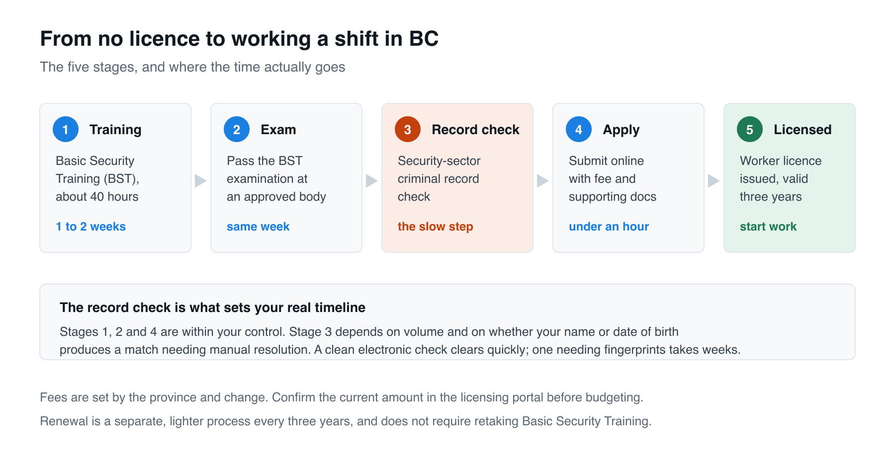 From no licence to working a shift in BC: the five stages of getting licensed