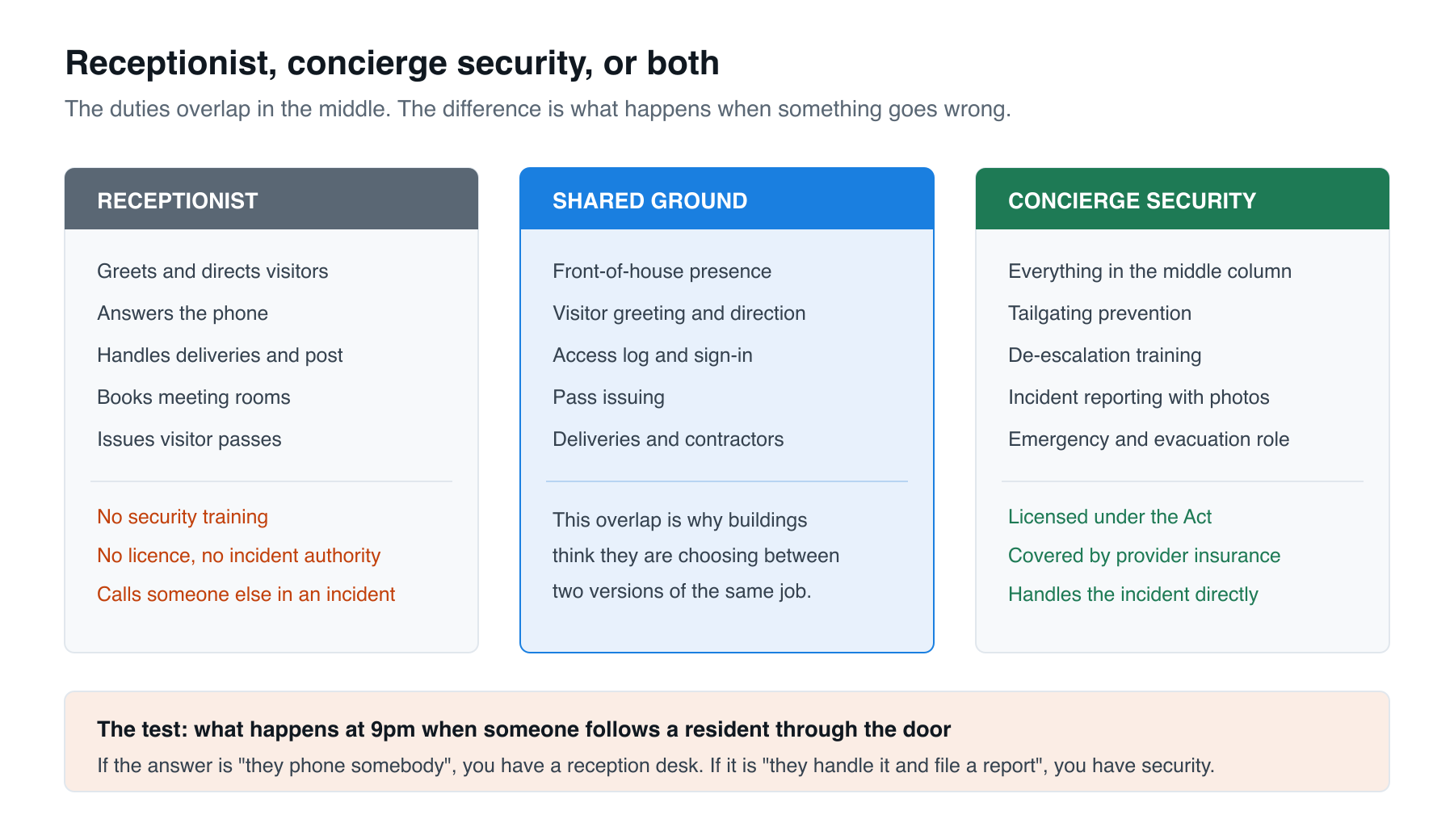 Receptionist, concierge security, or both: where the duties overlap and where they do not