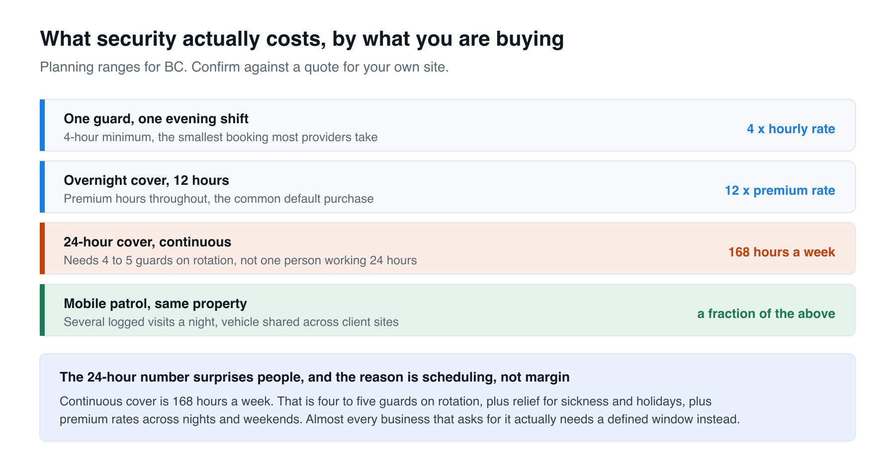 What security actually costs, by what you are buying