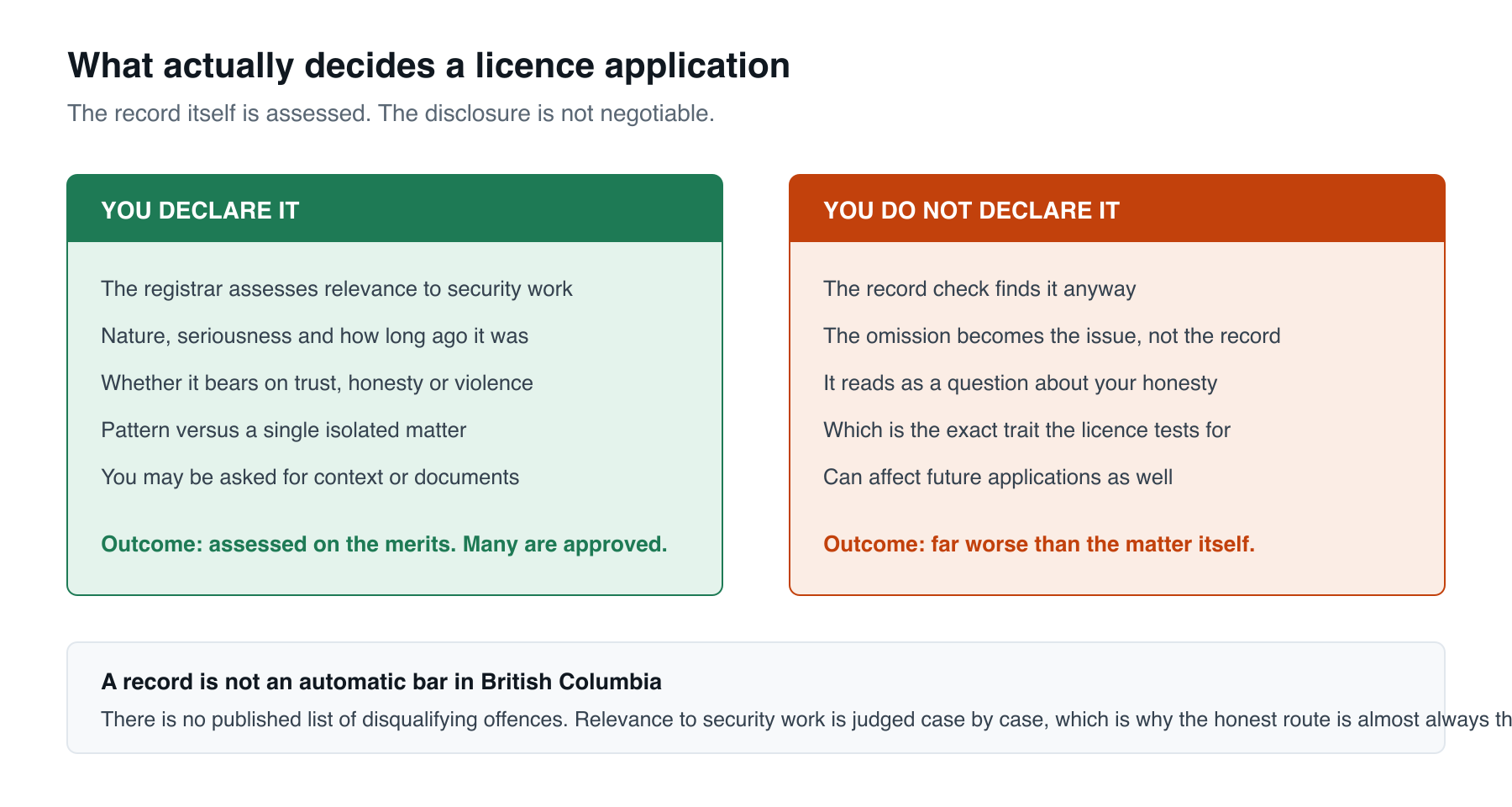 What actually decides a licence application: declaring versus not declaring