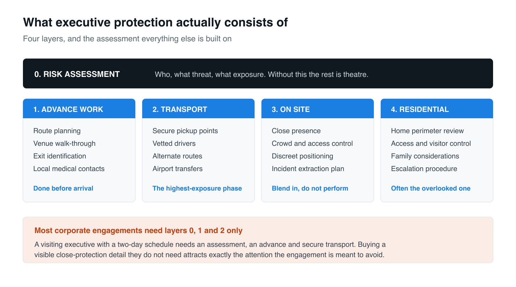 The four layers of executive protection, built on a risk assessment