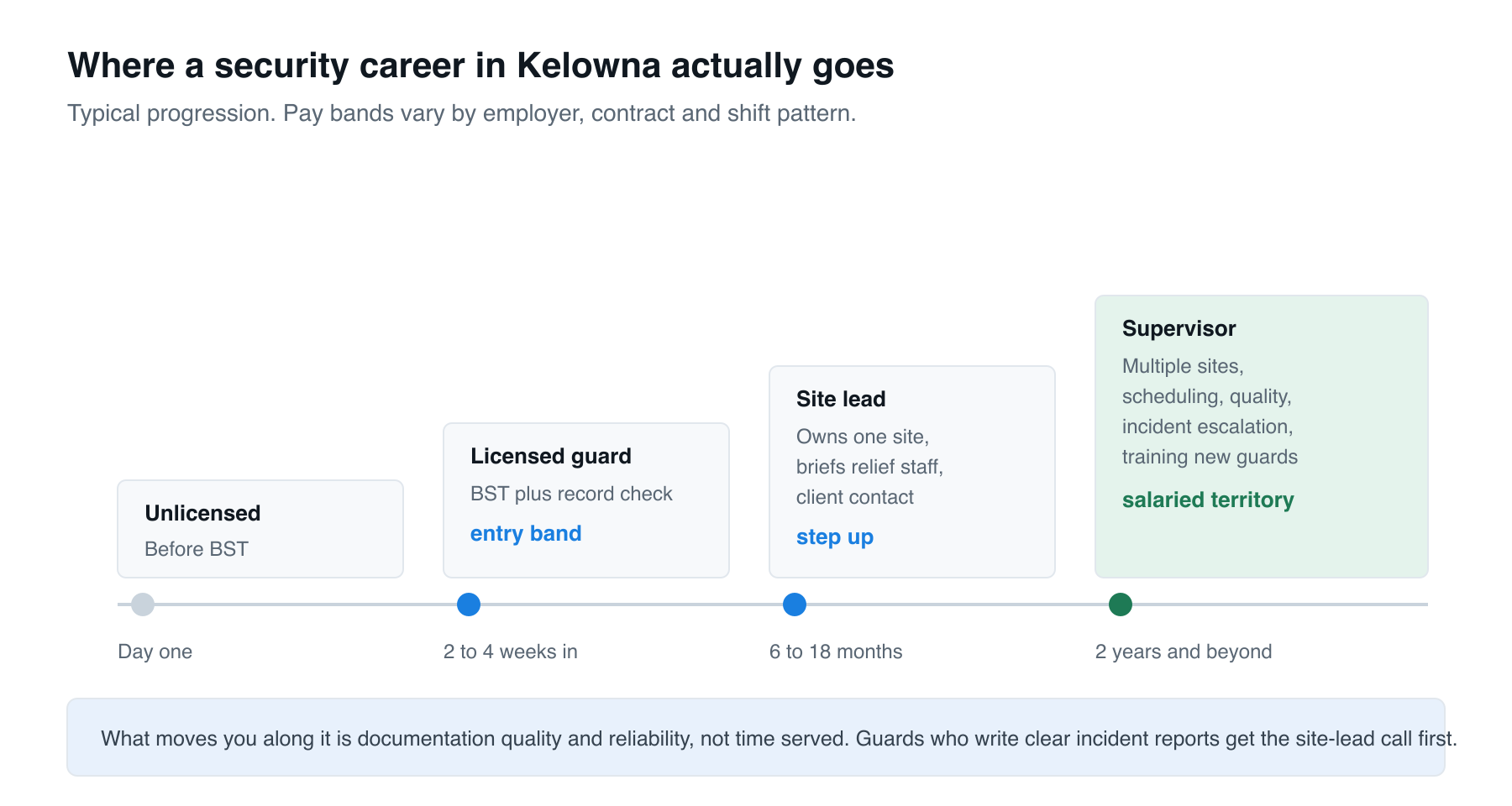 Where a security career in Kelowna typically goes, from unlicensed to supervisor
