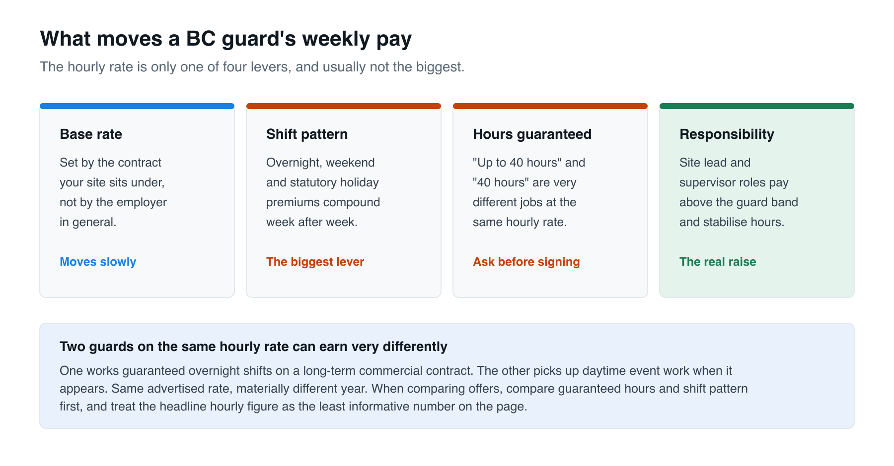 What moves a BC guard's weekly pay: four levers