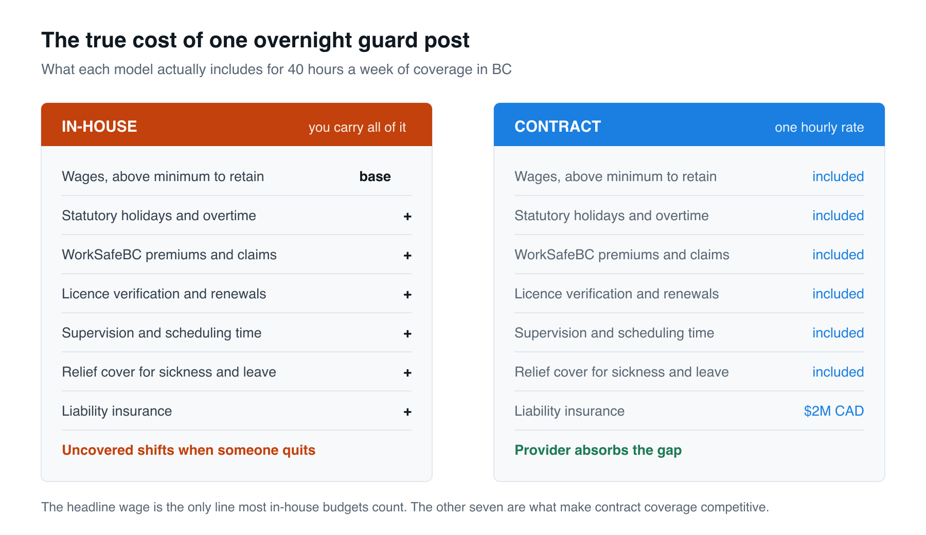 The true cost of one overnight guard post, in-house versus contract