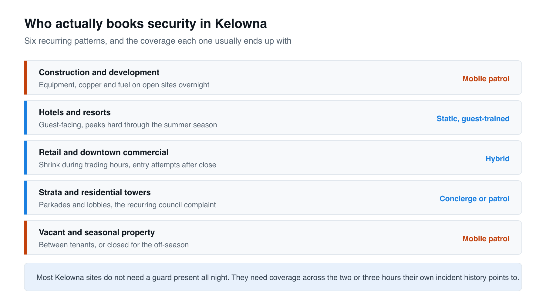 Who actually books security in Kelowna, and the coverage each ends up with