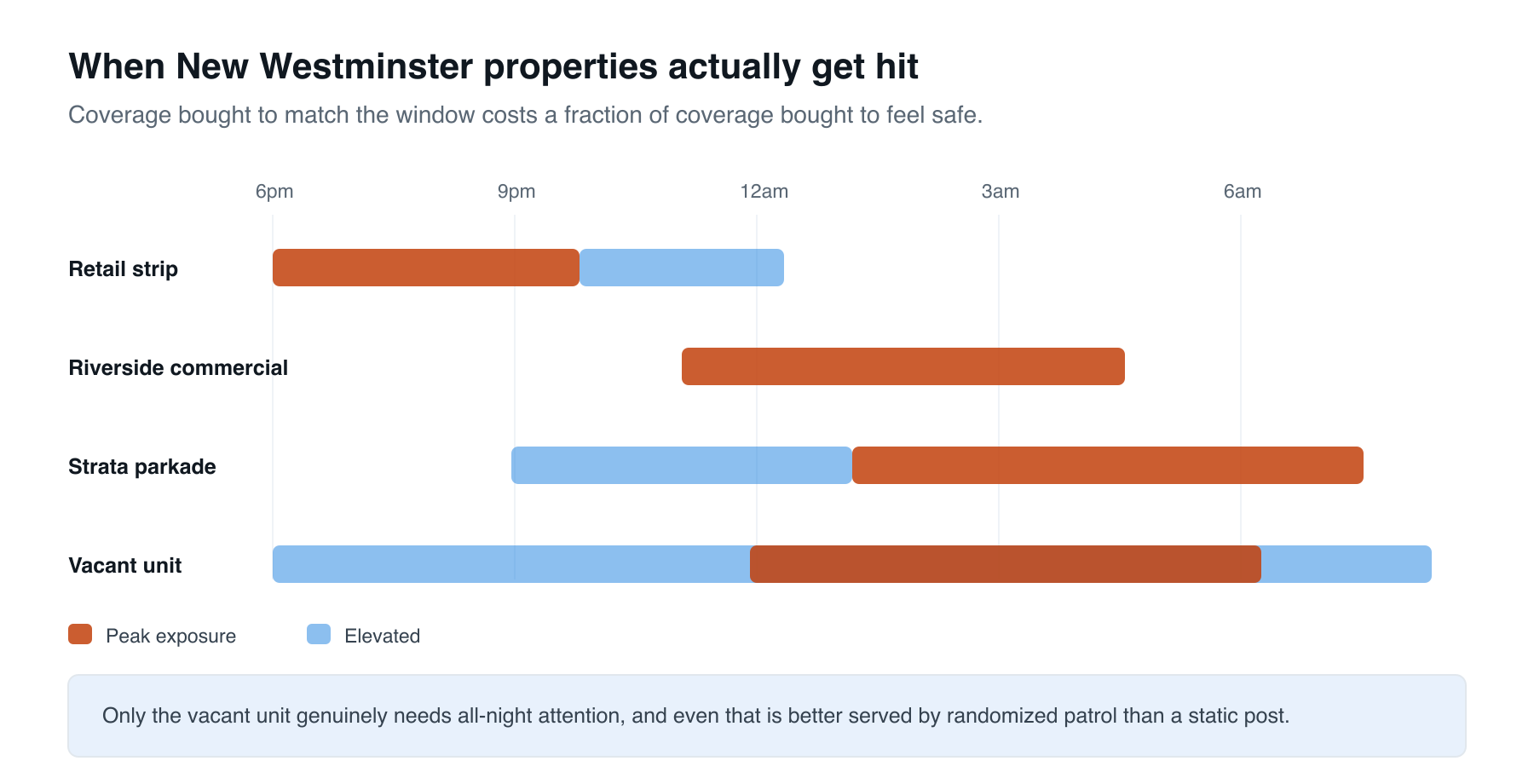 When New Westminster properties actually get hit, by property type and hour