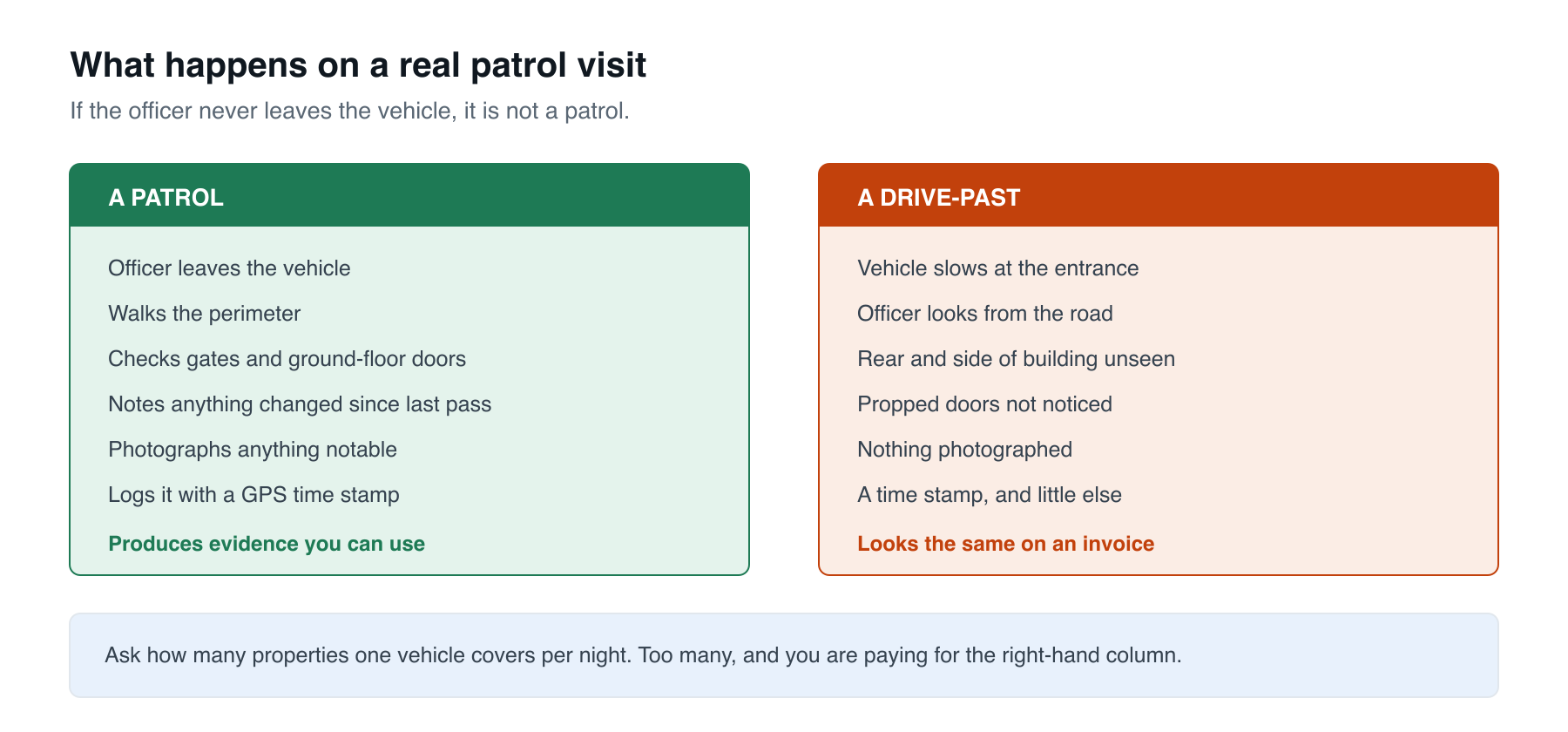 What a mobile patrol officer checks on each visit