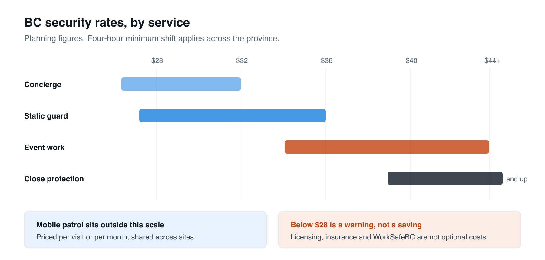 What different security services cost per hour in BC