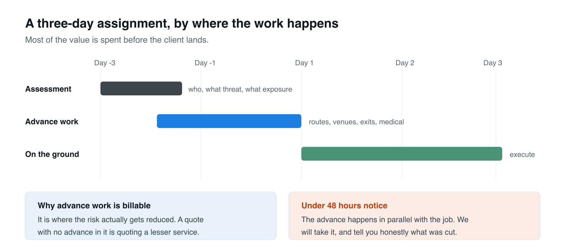 Where the work happens on a three-day protection assignment