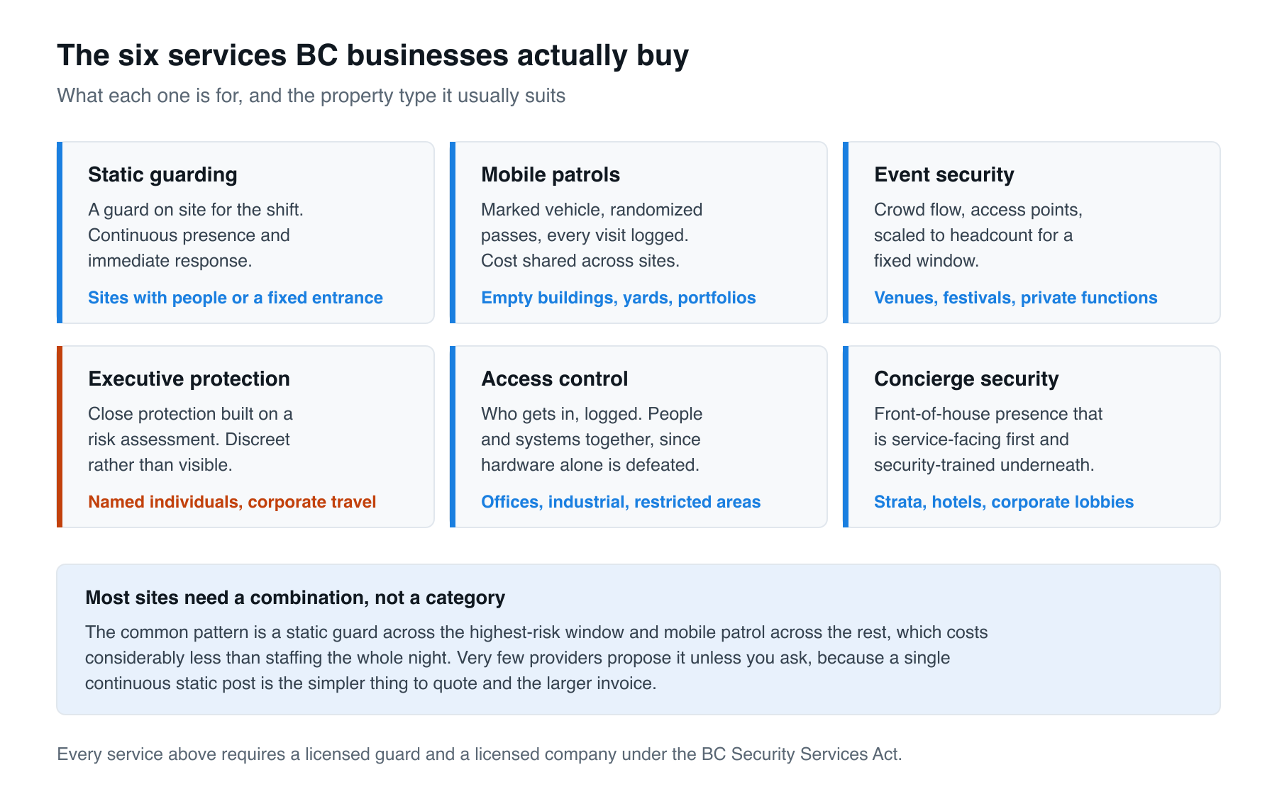 The six services BC businesses actually buy, and what each one suits