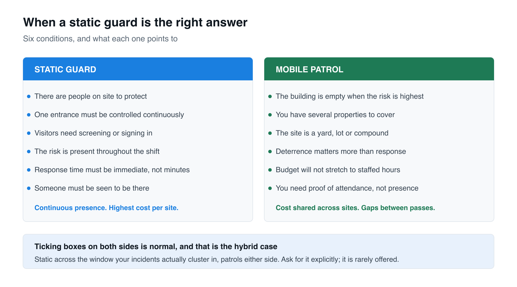 Six conditions that indicate a static guard, and six that indicate mobile patrol