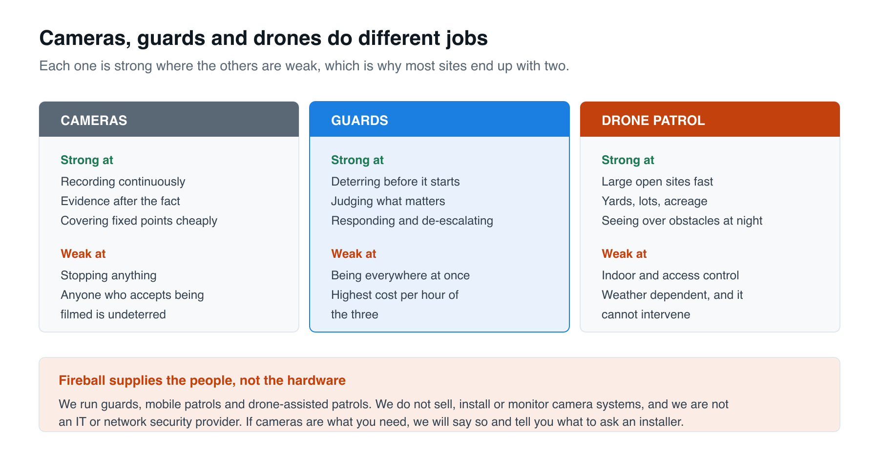 Cameras, guards and drone patrols: what each is strong and weak at