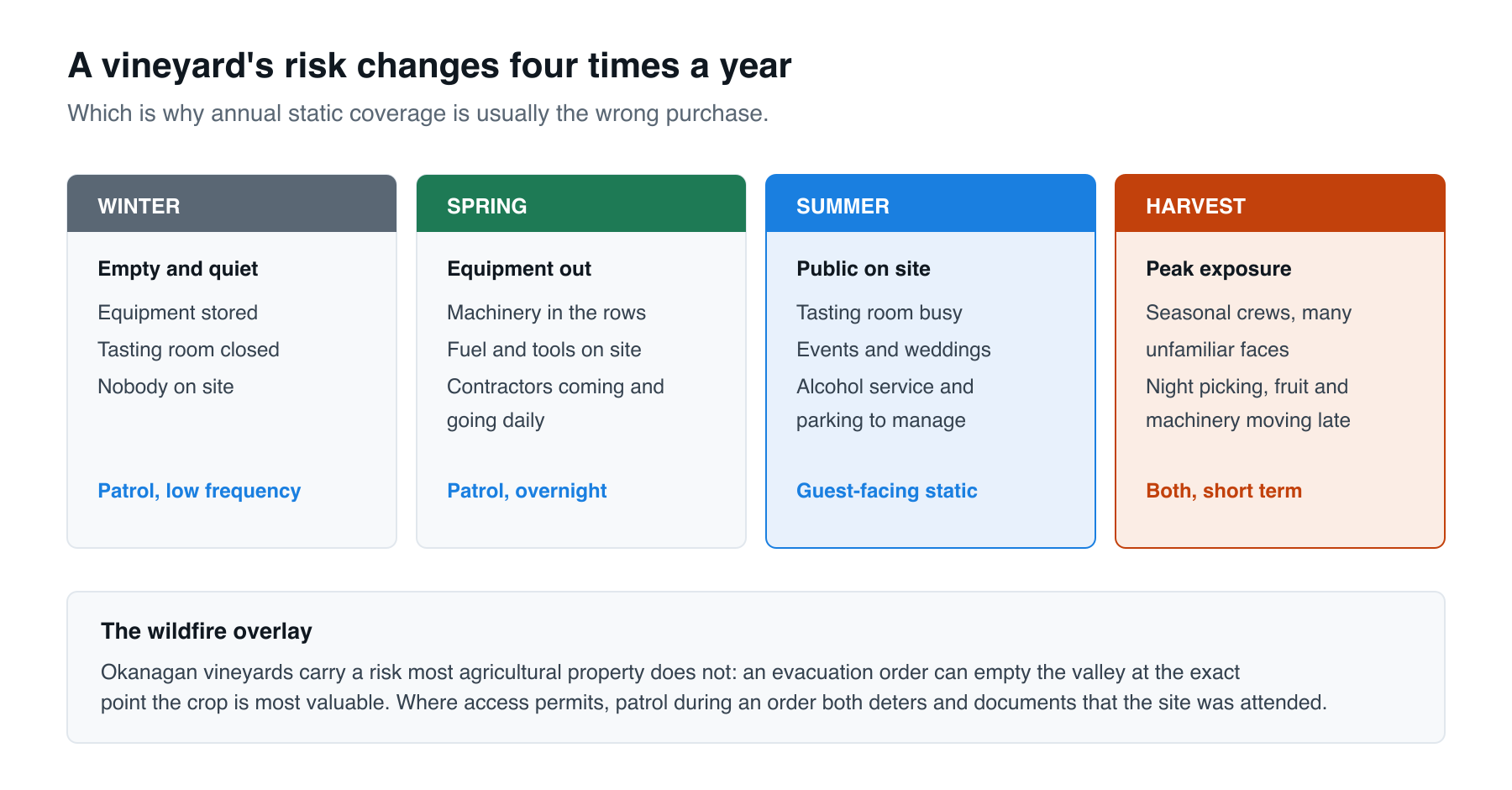 How a vineyard's security risk changes across winter, spring, summer and harvest